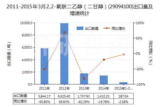 2011-2015年3月2,2-氧聯二乙醇（二甘醇）(29094100)出口量及增速統(tǒng)計
